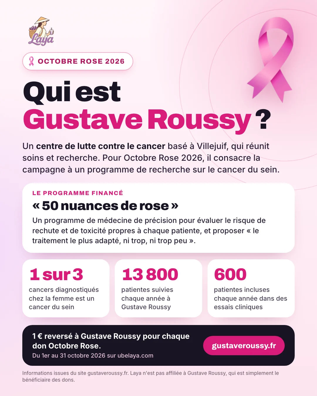 Flyer Qui est Gustave Roussy ? Un centre de lutte contre le cancer basé à Villejuif, qui réunit soins et recherche. Le programme financé s'appelle 50 nuances de rose : un programme de médecine de précision pour évaluer le risque de rechute et de toxicité propres à chaque patiente. 1 cancer diagnostiqué chez la femme sur 3 est un cancer du sein, 13 800 patientes sont suivies chaque année et 600 sont incluses dans des essais cliniques.